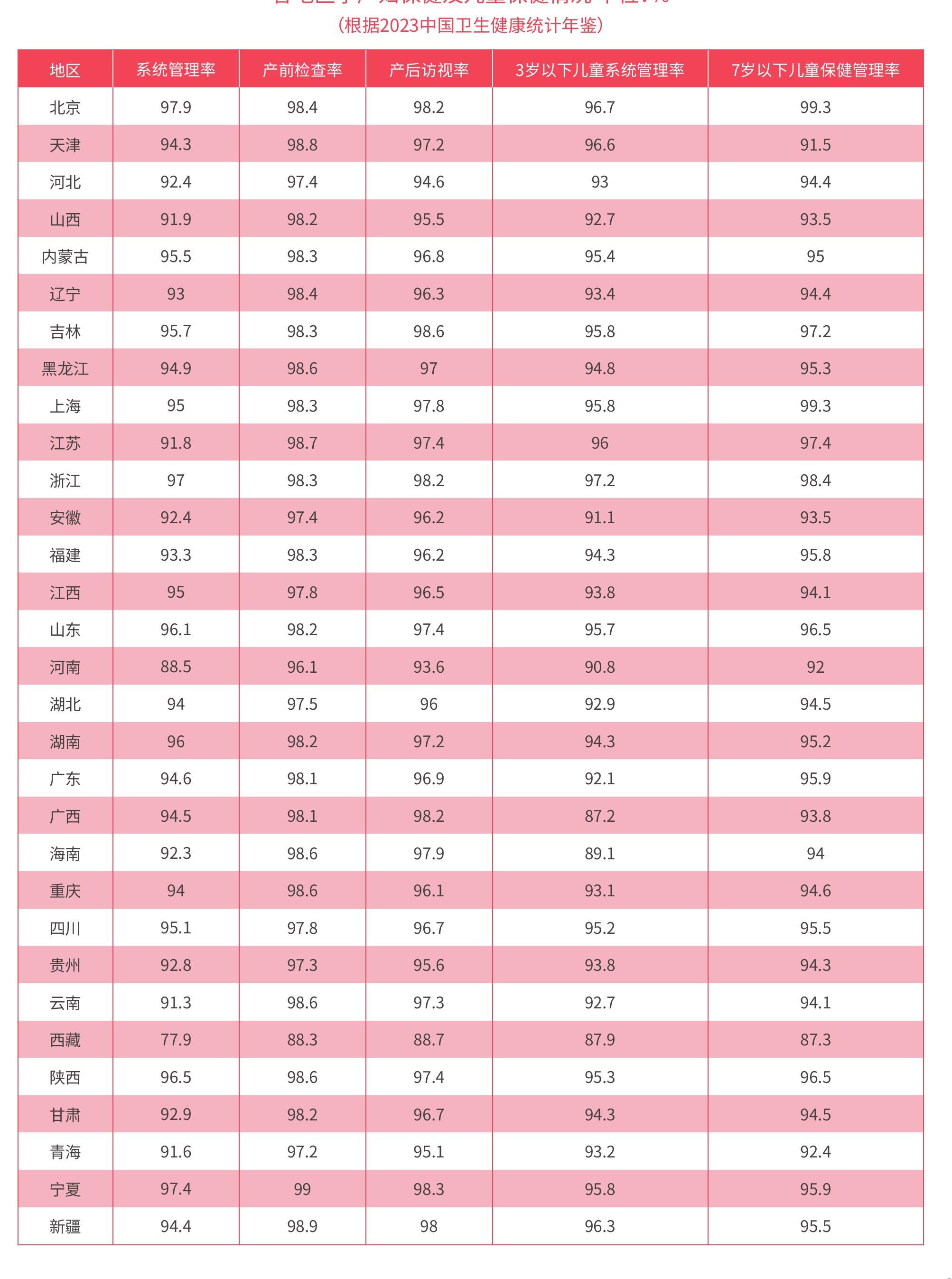 (根据2023中国卫生健康统计年鉴)