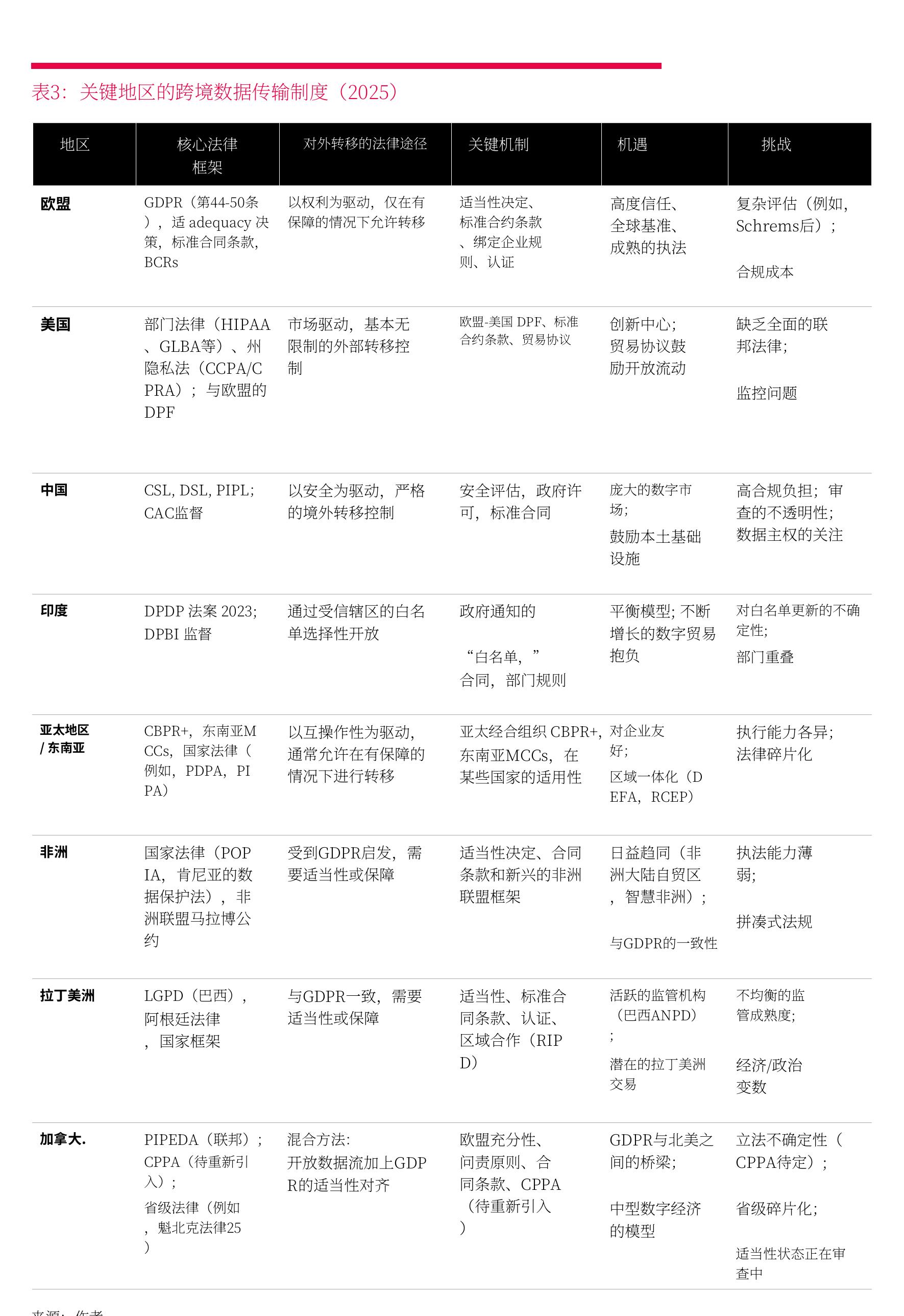 图3：关键地区的跨境数据传输制度 (2025)
