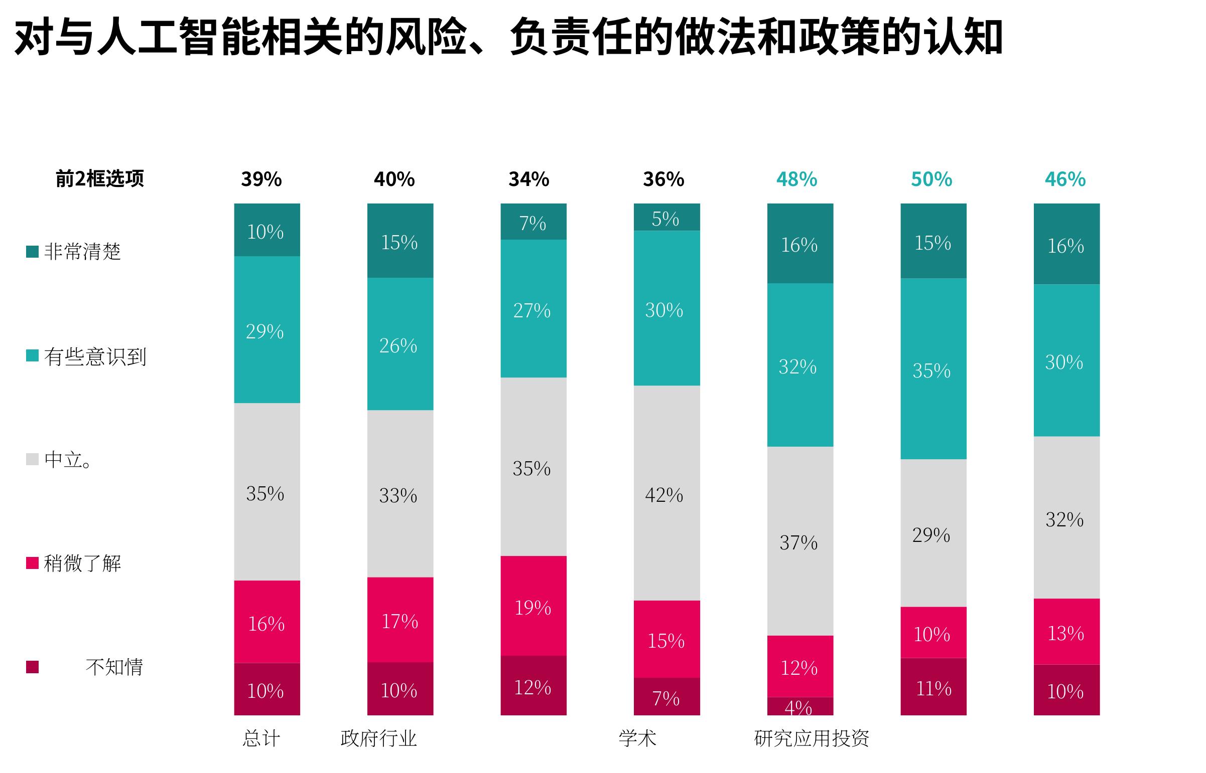 对与人工智能相关的风险、负责任的做法和政策的认知