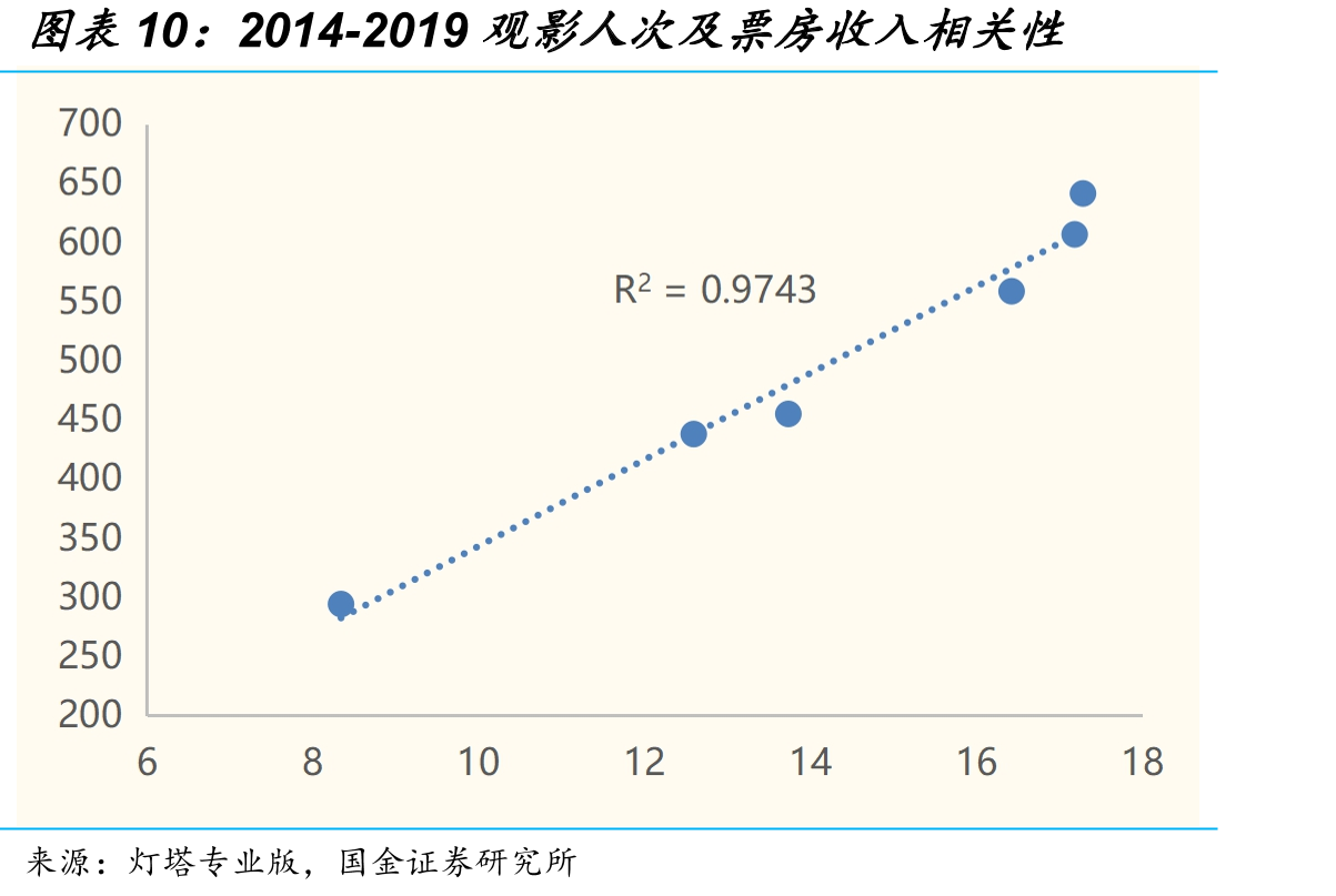 2014-2019观影人次及票房收入相关性