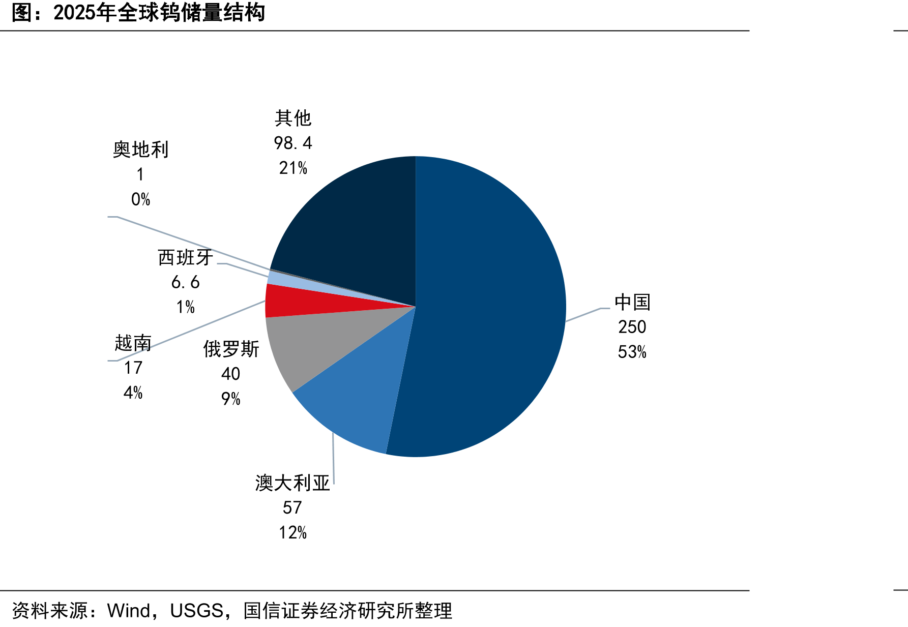 2025年全球钨储量结构