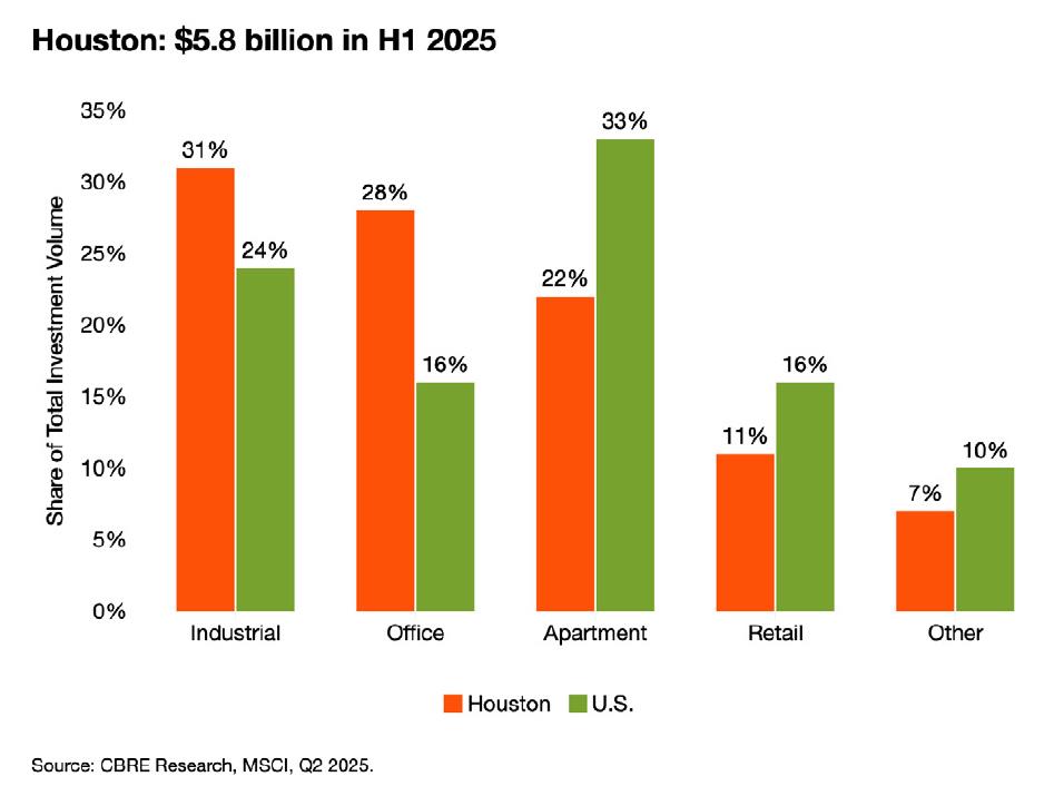 Houston：$5.8billioninH12025