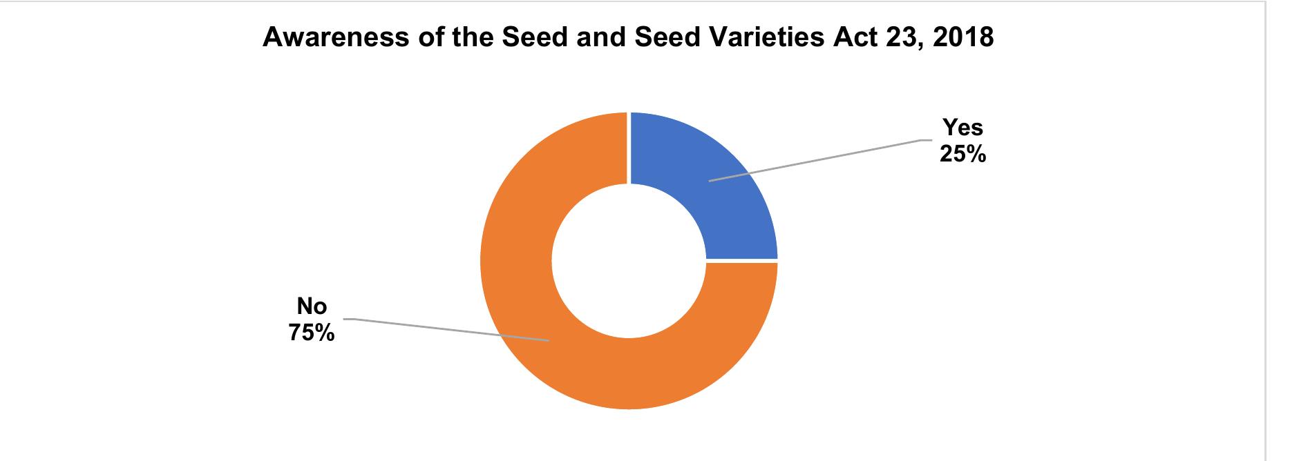 Awareness of the Seed and Seed Varieties Act 23, 2018