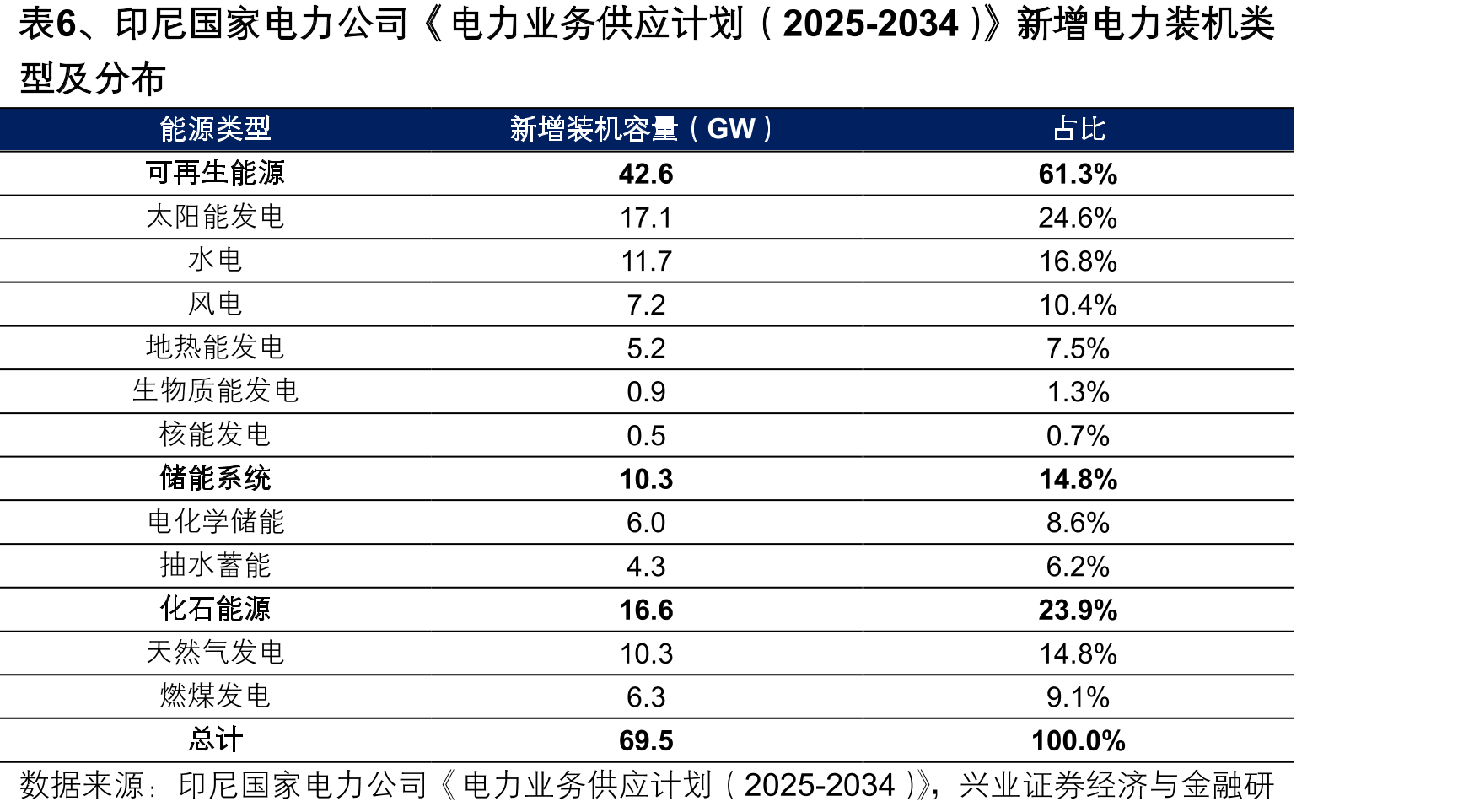 图6、截至2024年印尼官方统计全境电气化率高达99.83%_第5页