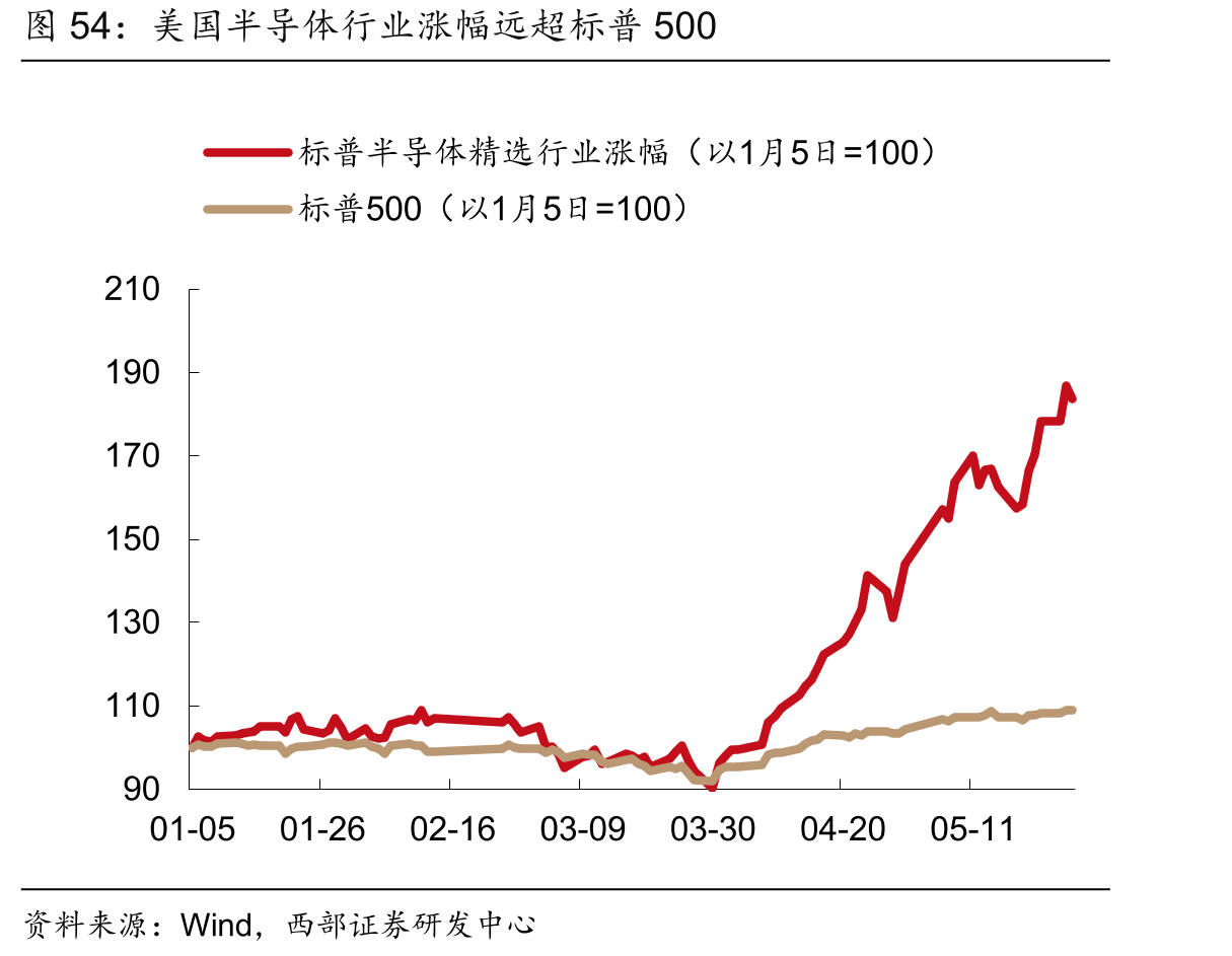 美国半导体行业涨幅远超标普500