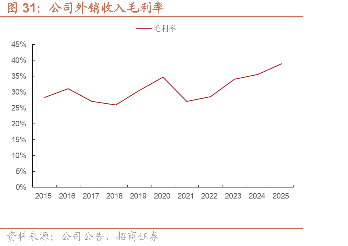 维力医疗外销毛利率：十年提升10个百分点，2025年达38.5%