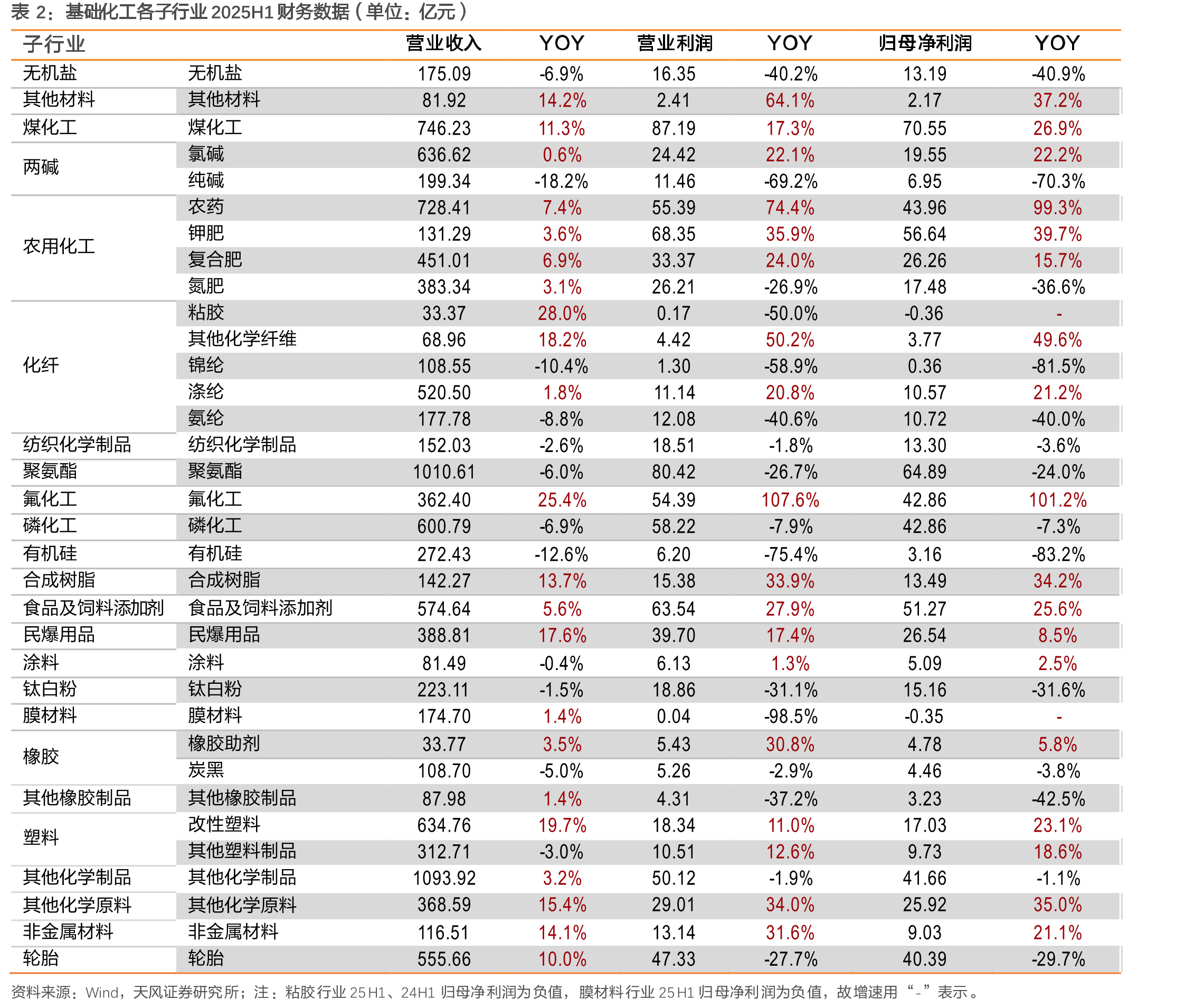 基础化工行业（样本）购建固定资产、无形资产和其他长期_第4页