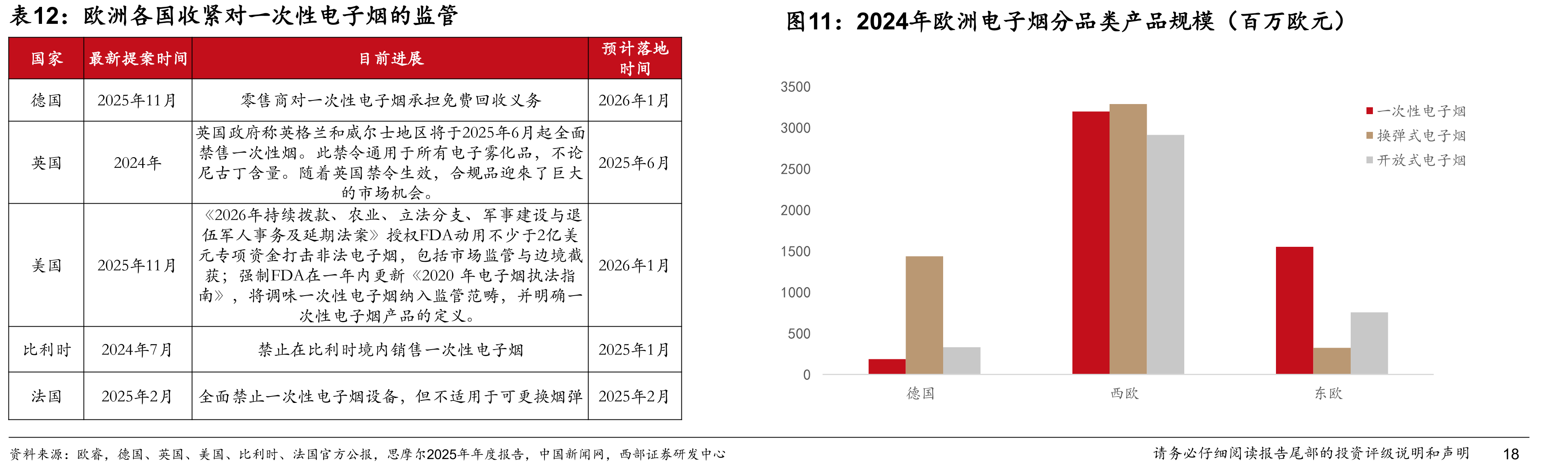 欧洲各国收紧对一次性电子烟的监管