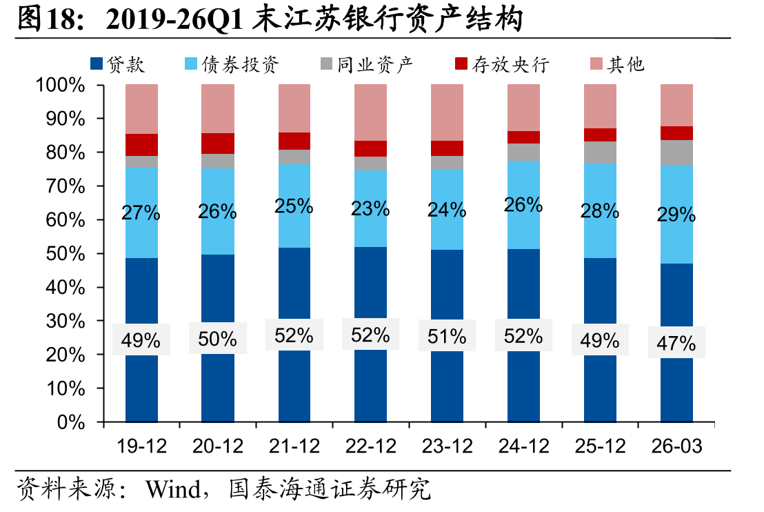 2019-26Q1末江苏银行资产结构