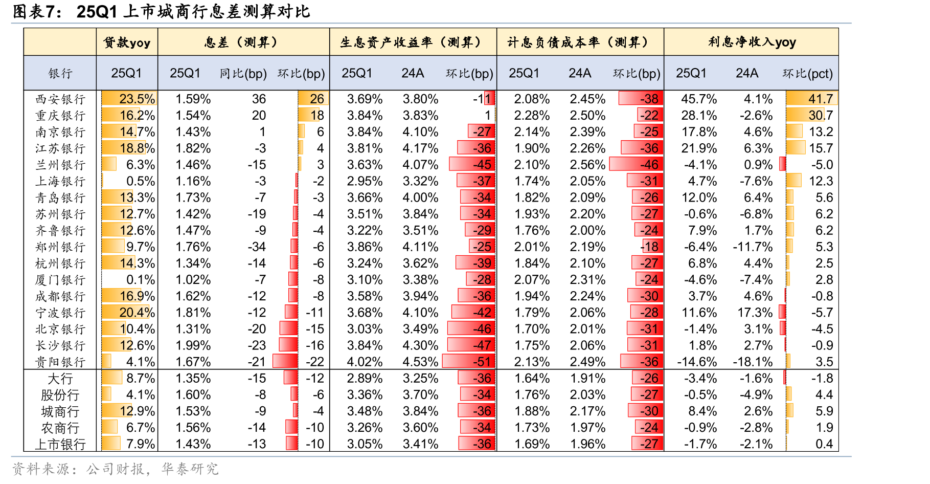南京银行及上市城商行其他非息收入占比_第5页