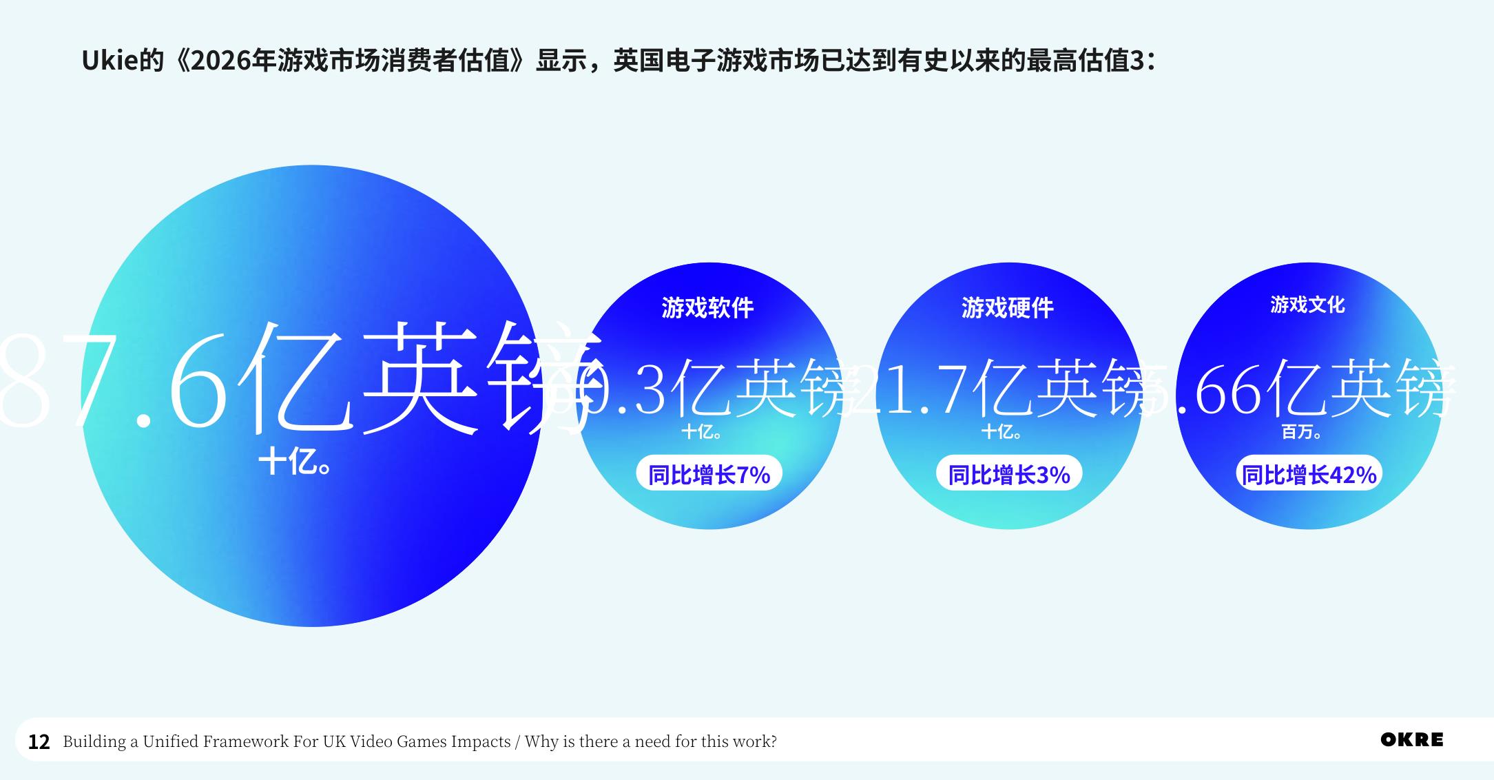 Ukie的《2026年游戏市场消费者估值》显示，英国电子游戏市场已达到有史以来的最高估值3：