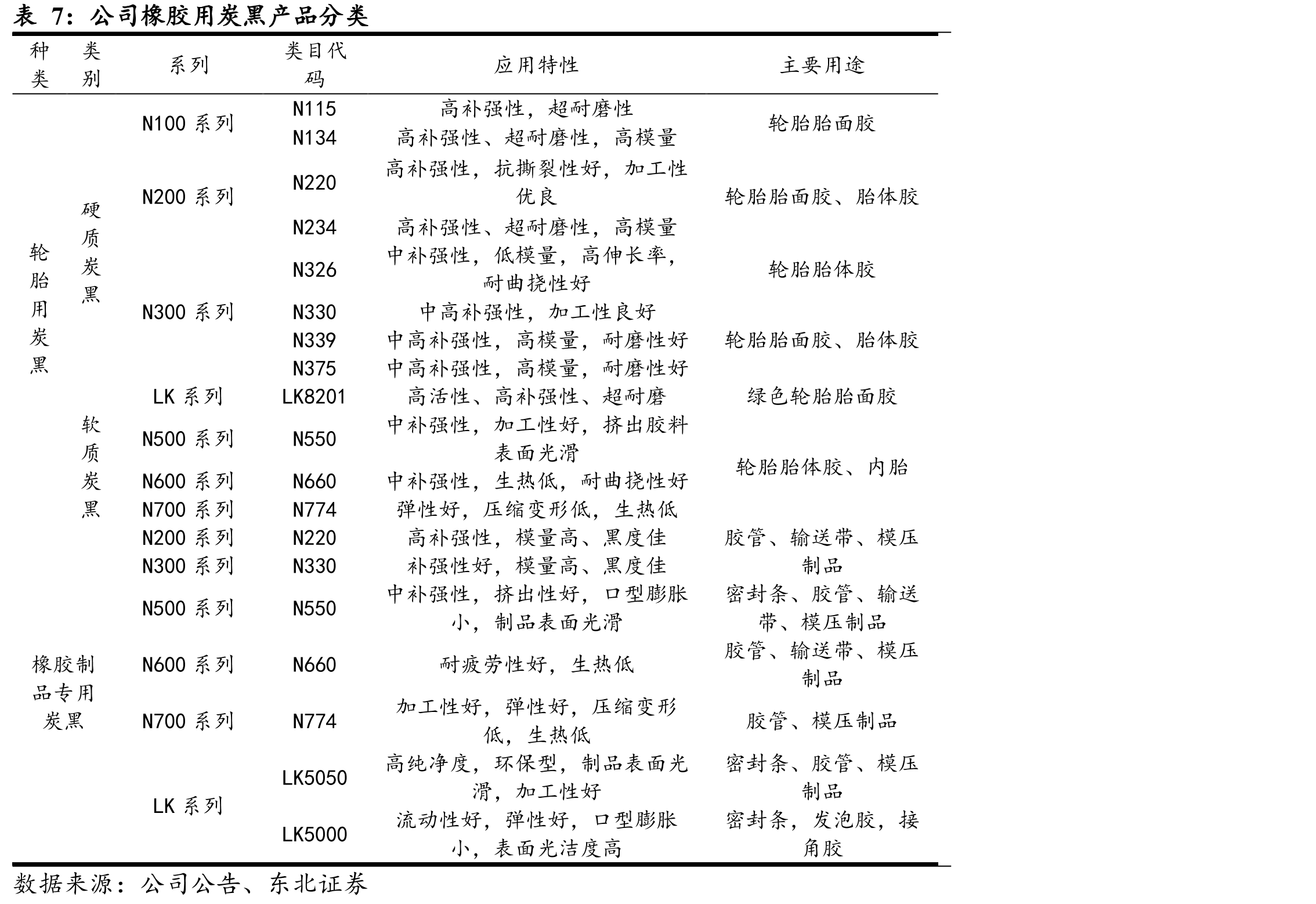 国内外导电炭黑主要性能参数_第5页
