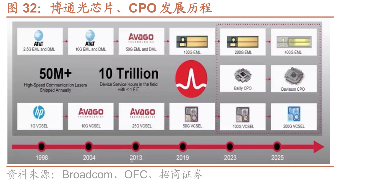 博通光芯片、CPO发展历程