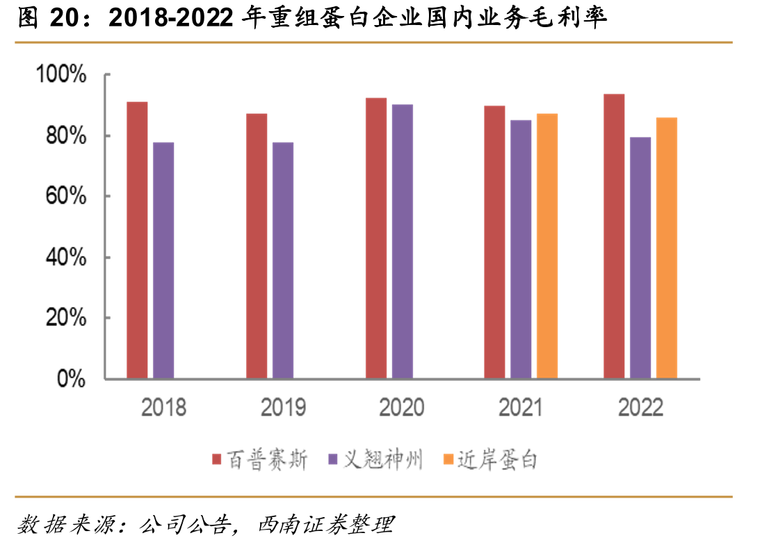 2018-2022年重组蛋白企业国内业务毛利率