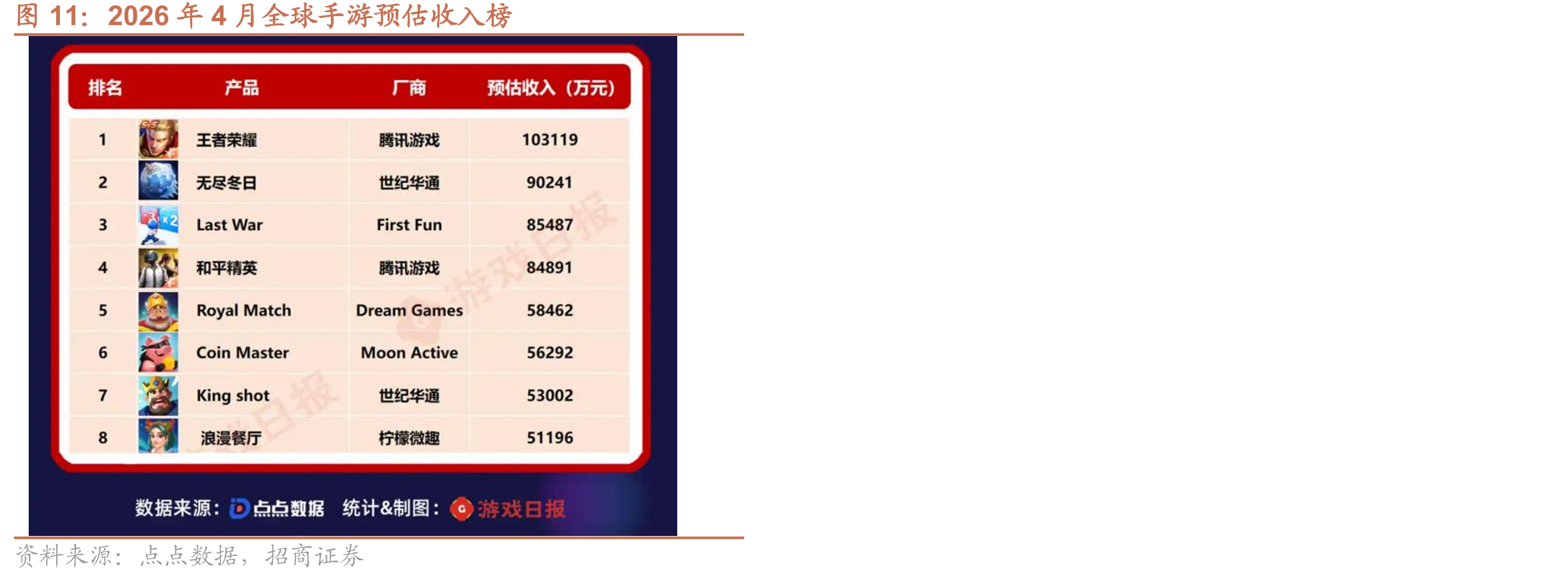 2026年4月全球手游预估收入榜