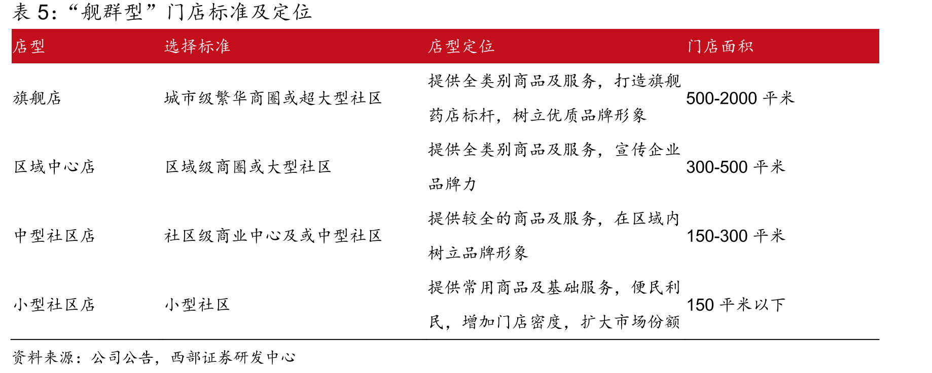 “舰群型”门店分布情况（不含加盟店）_第4页