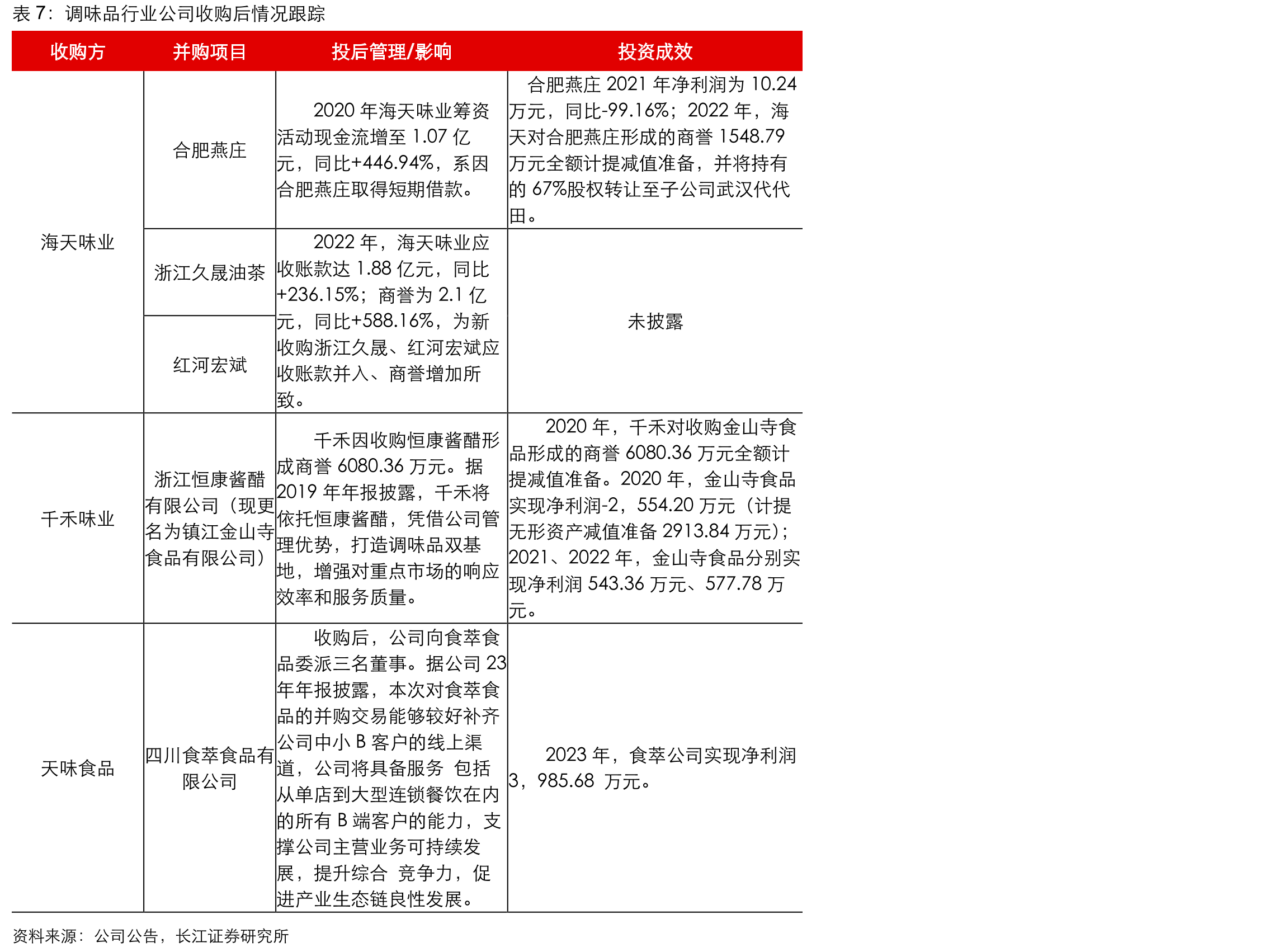 社零总额（餐饮类）累计增速及较2019年水平CAGR_第3页