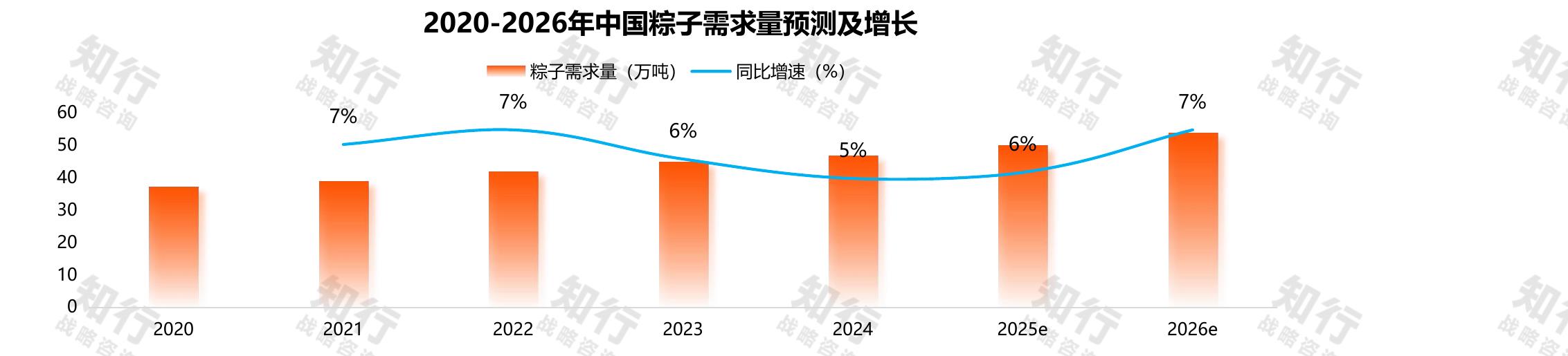2020-2026年中国粽子需求量预测及增长