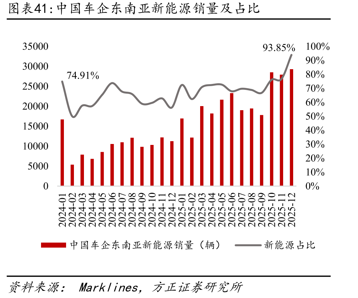 中国车企东南亚新能源销量及占比