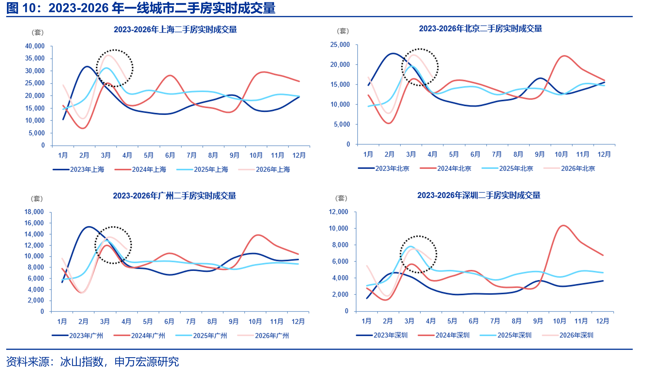 2023-2026年一线城市二手房实时成交量