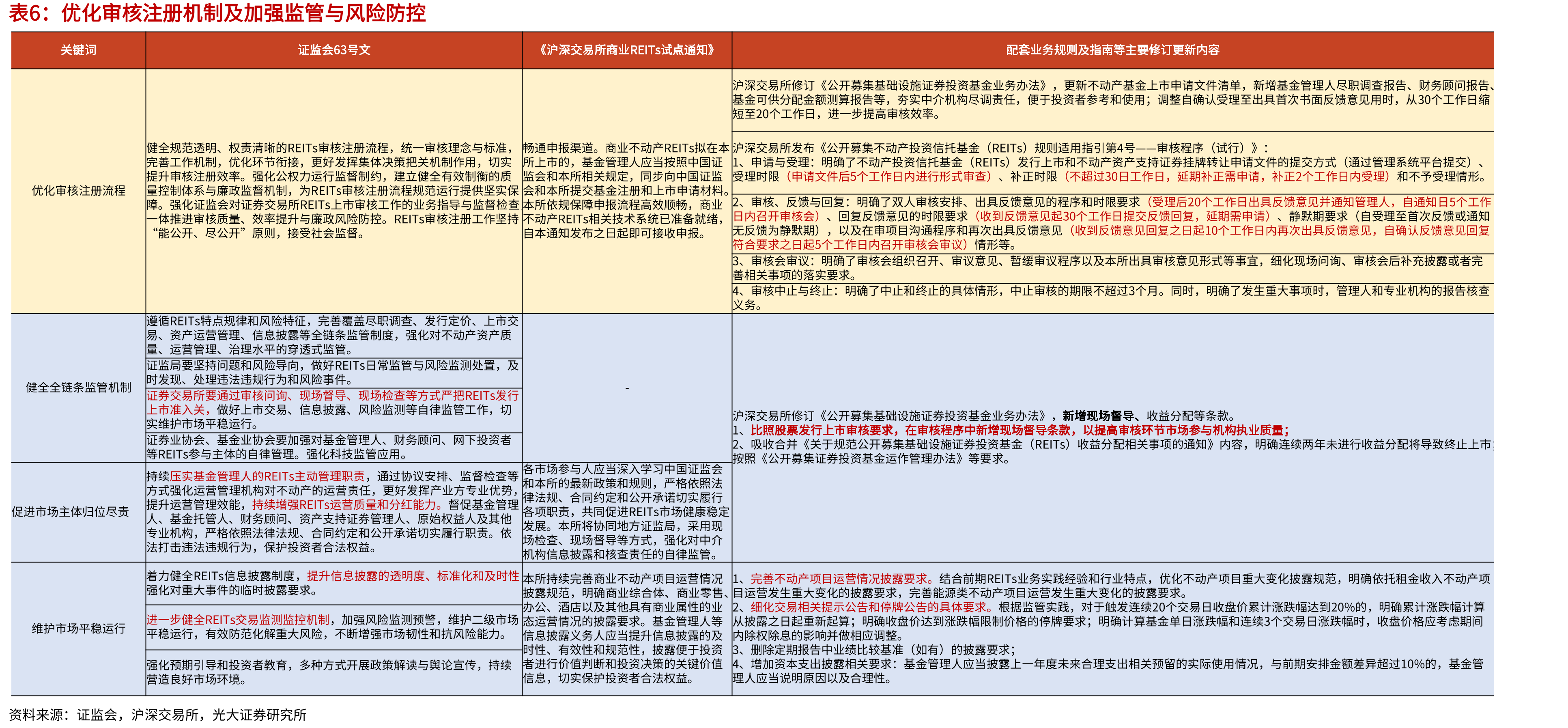 REITs一揽子政策文件出台_第2页