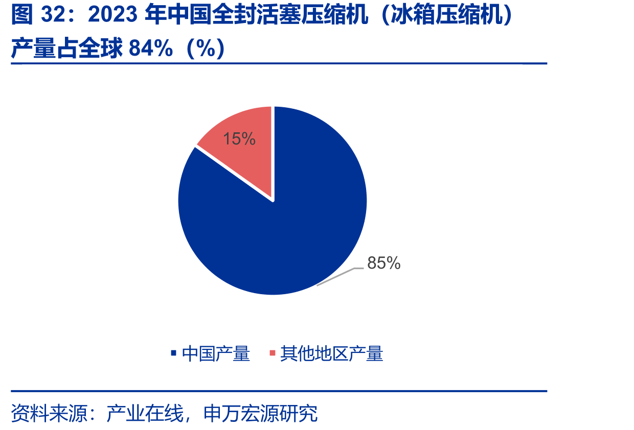 2023年中国全封活塞压缩机（冰箱压缩机）