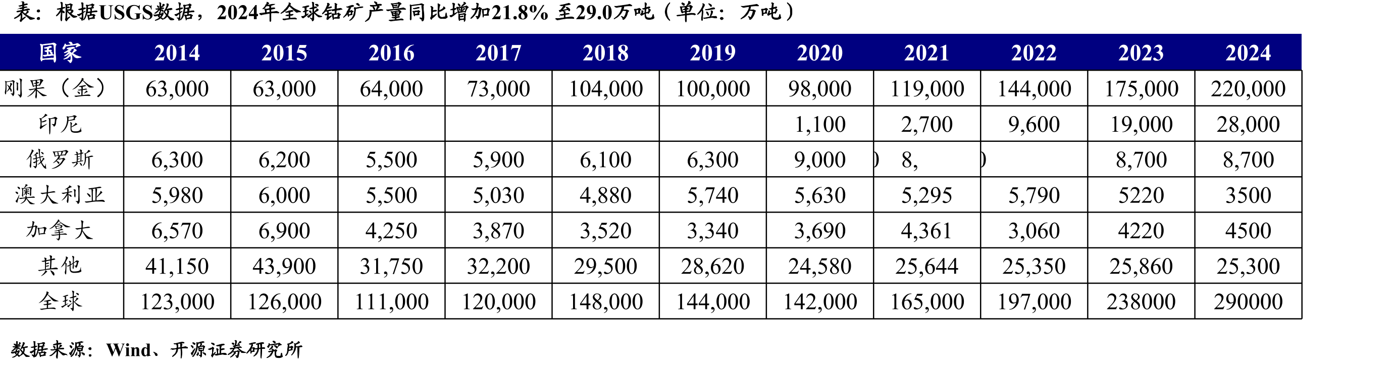 根据USGS数据，2024年全球钴矿产量同比增加21.8%至29.0万吨（单位：万吨）