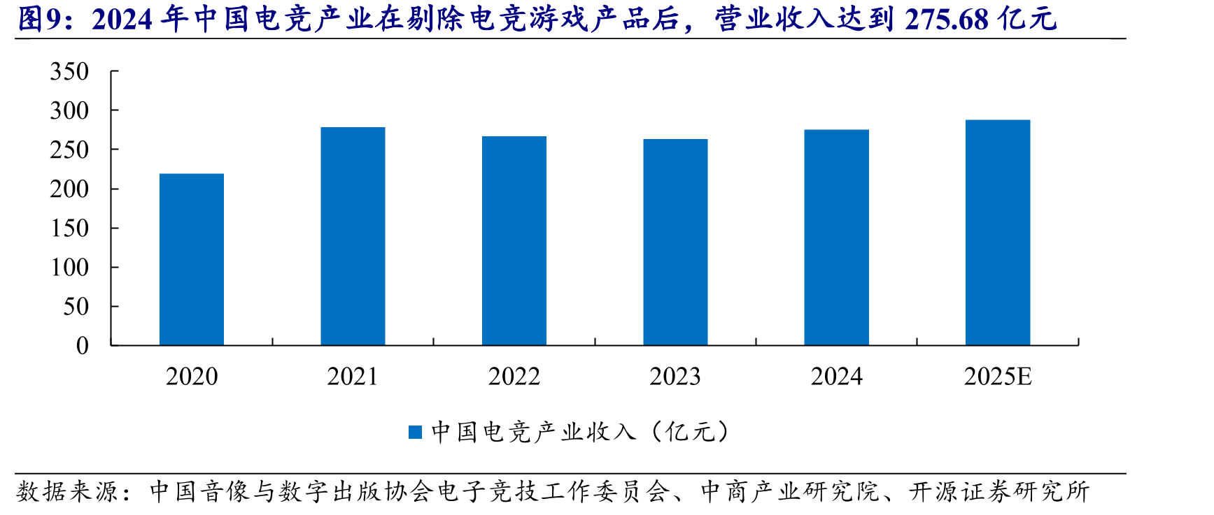 2024年中国电竞产业在剔除电竞游戏产品后，营业收入达到275.68亿元