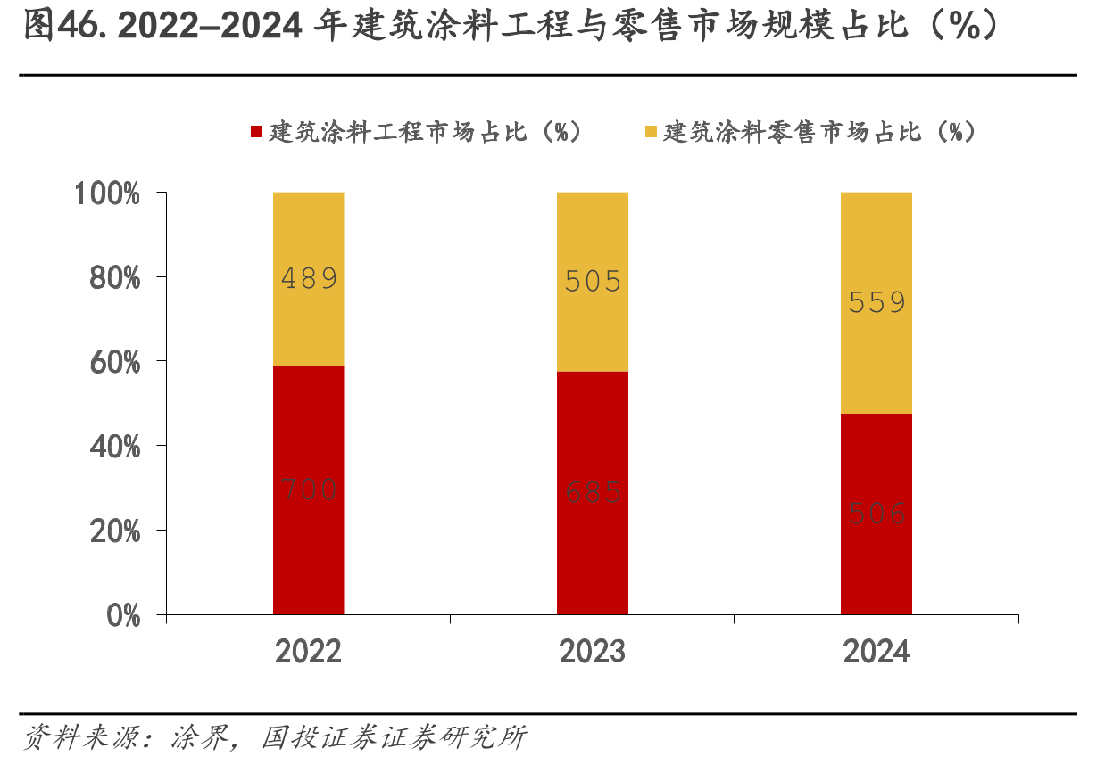 图46.2022–2024年建筑涂料工程与零售市场规模占比（%）