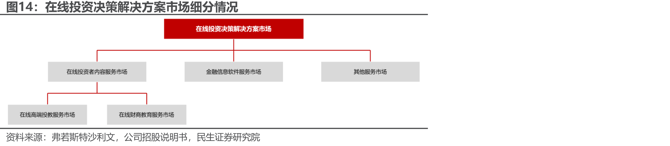 在线投资决策解决方案市场细分情况