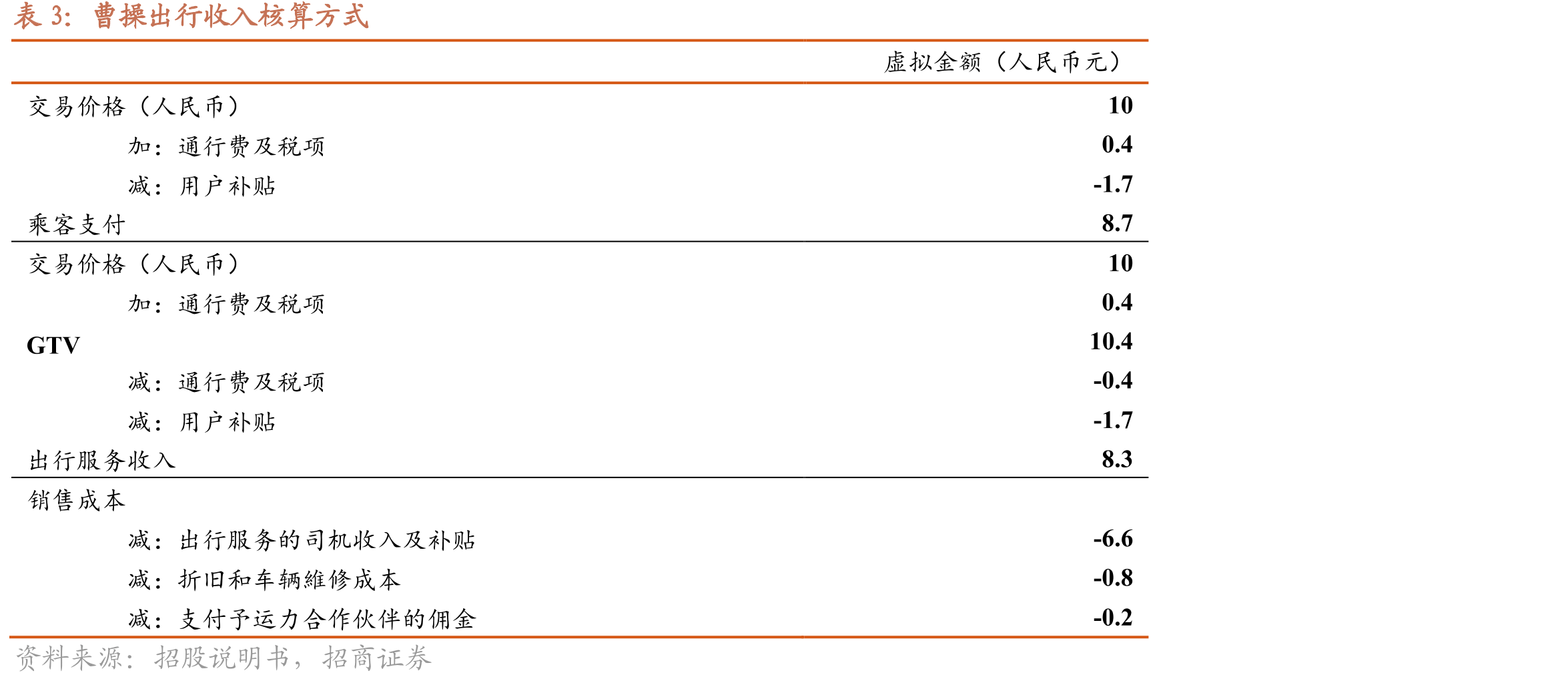 中国网约车月订单量及增速_第5页