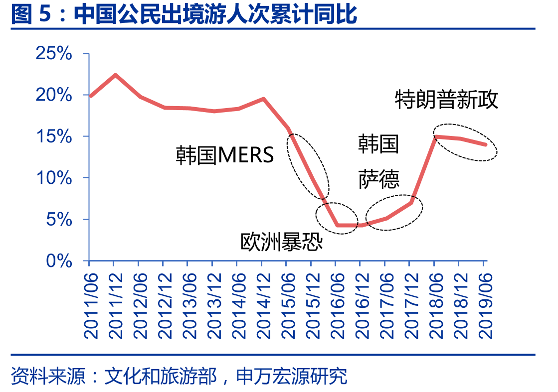 中国公民出境游人次累计同比