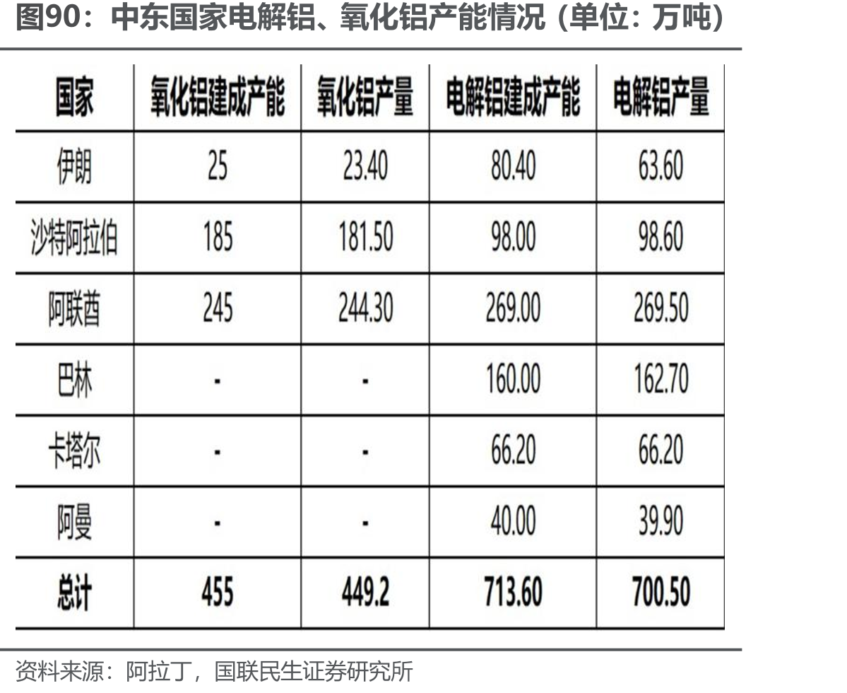 中东国家电解铝、氧化铝产能情况（单位：万吨）