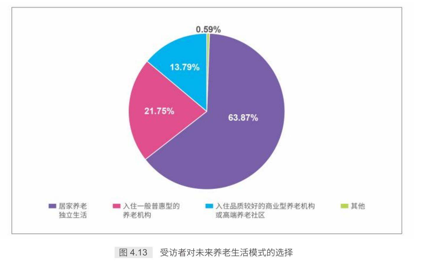 图4.13 受访者对未来养老生活模式的选择