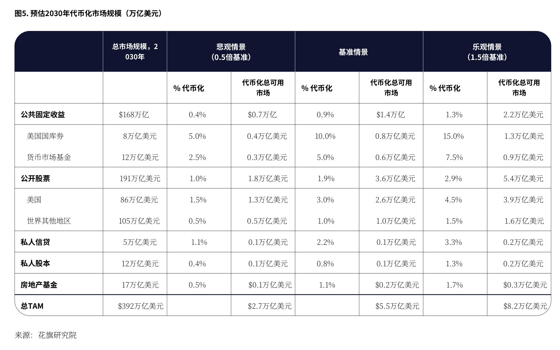 图5：.预估2030年代币化市场规模（万亿美元)