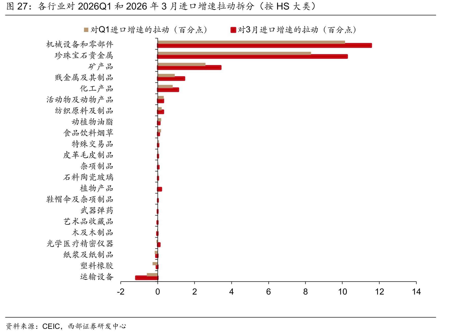 各行业对2026Q1和2026年3月进口增速拉动拆分（按HS大类）
