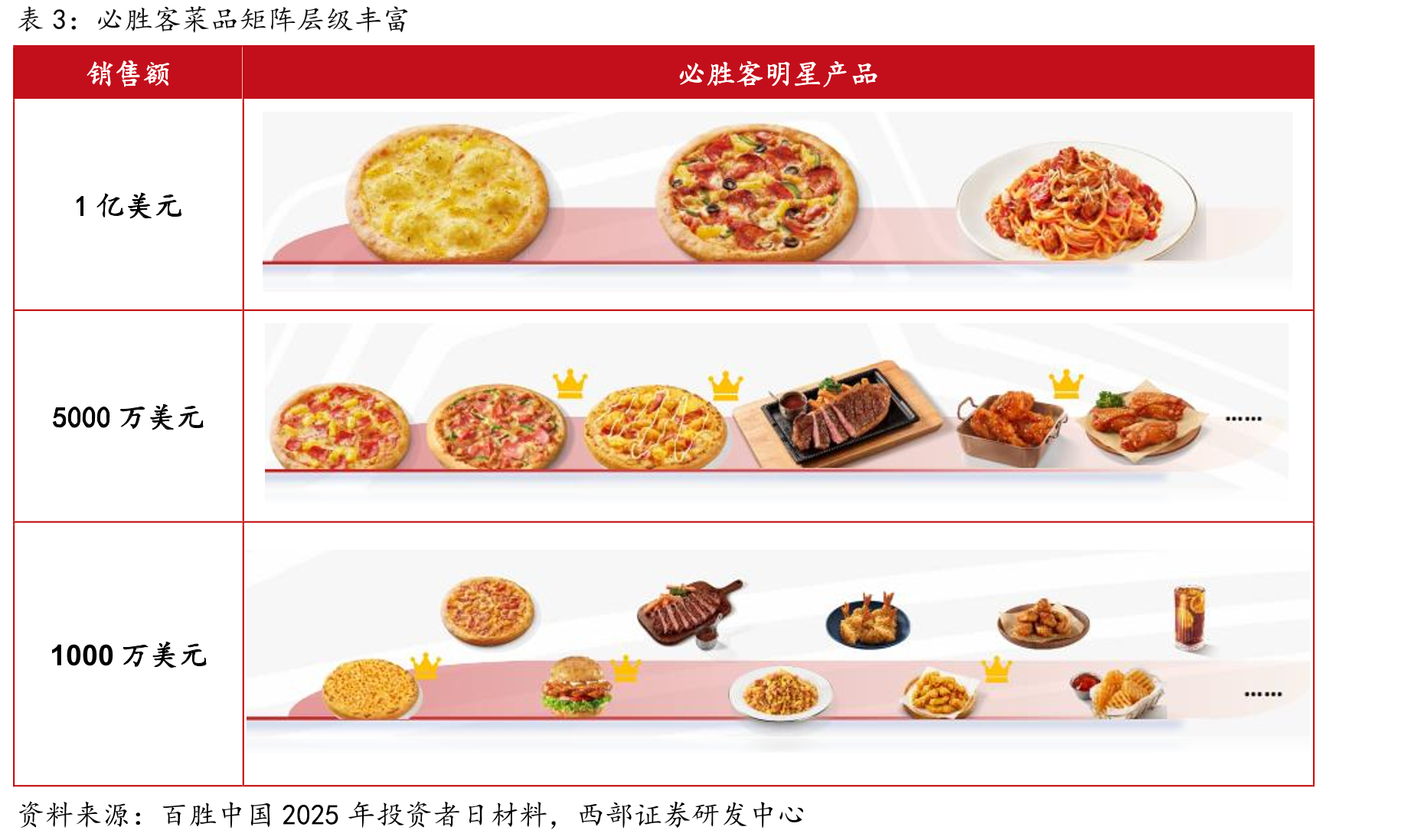 2024-2025Q1全国西式快餐品牌门店数区间占比分布_第4页