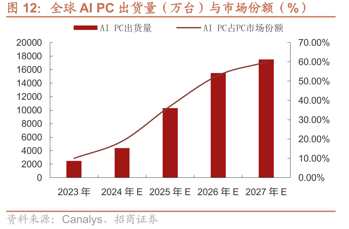 全球AIPC出货量（万台）与市场份额（%）