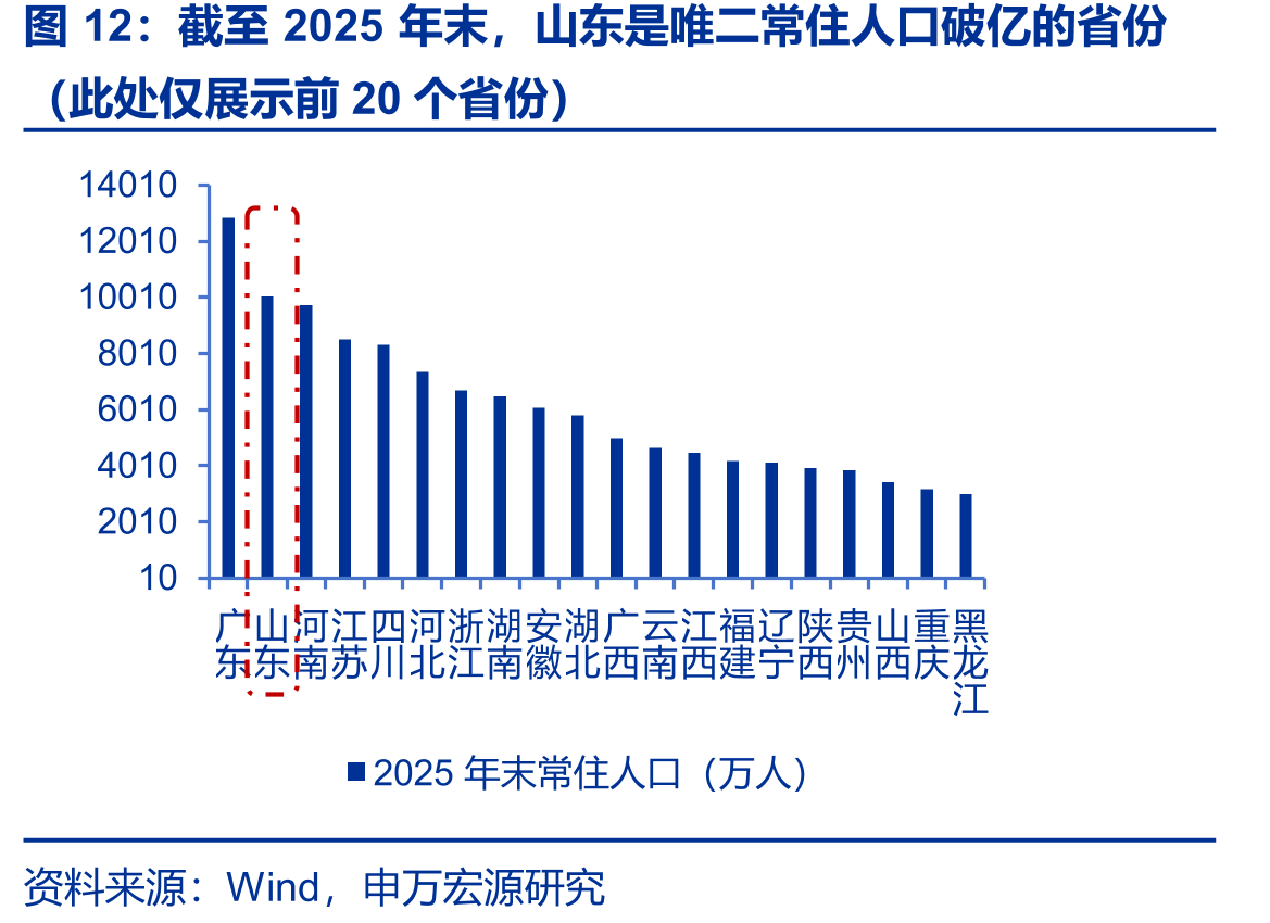 截至2025年末，山东是唯二常住人口破亿的省份