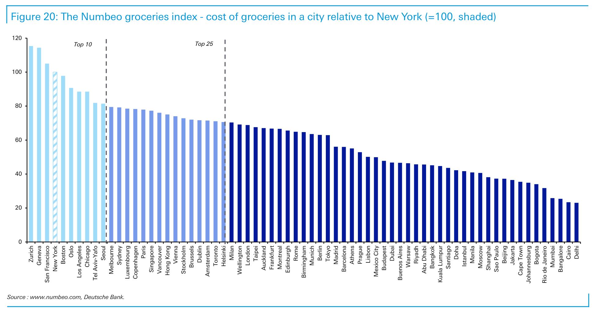 Figure 20： The Numbeo groceries index - cost of groceries in a city relative to New York (=100, shaded)