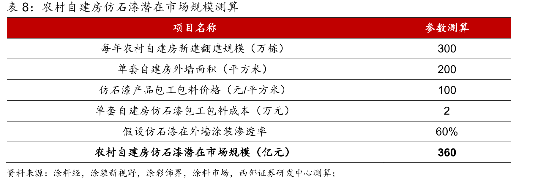 农村自建房仿石漆潜在市场规模测算