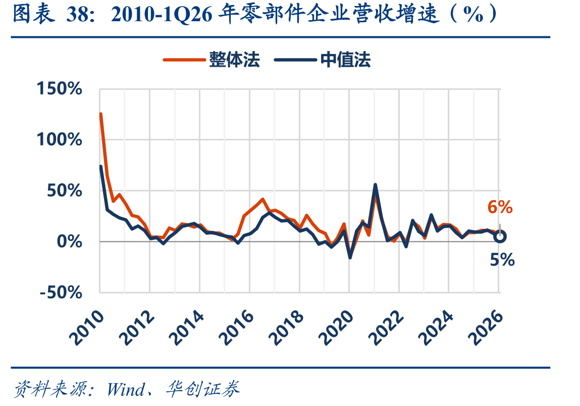 2010-1Q26年零部件企业营收增速（%）