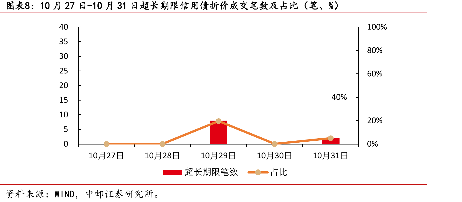 10月27日-10月31日超长期限信用债折价成交笔数及占比（笔、%）