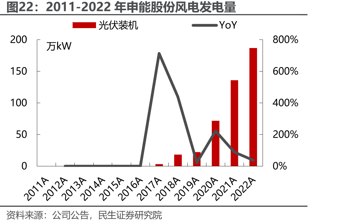 2011-2022年申能股份风电发电量