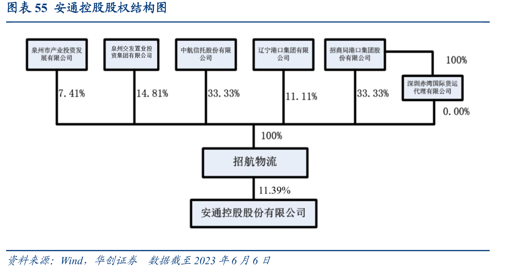 图表55安通控股股权结构