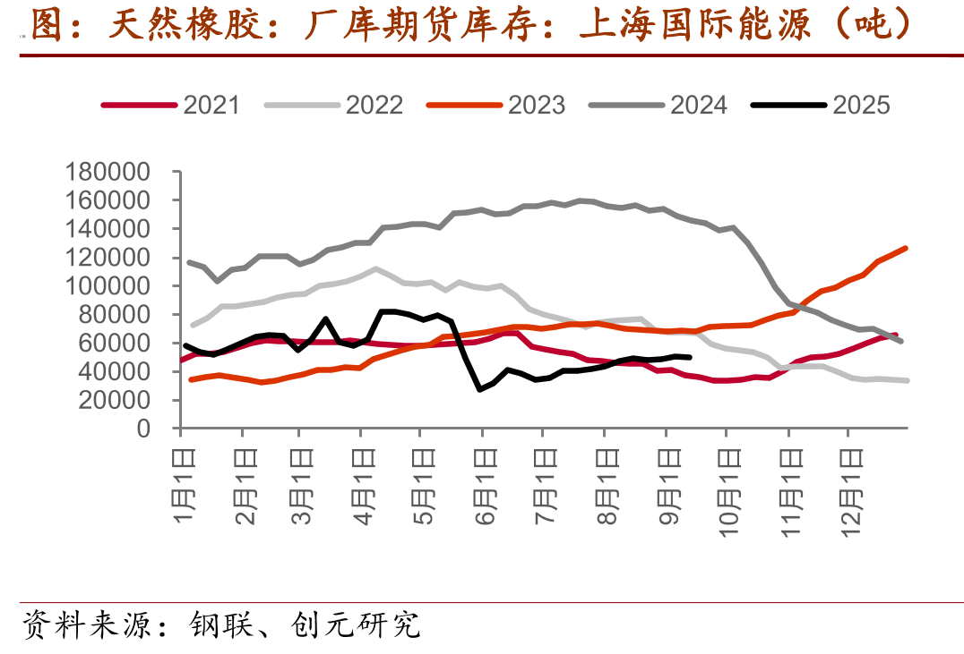 天然橡胶：厂库期货库存：上海国际能源（吨）