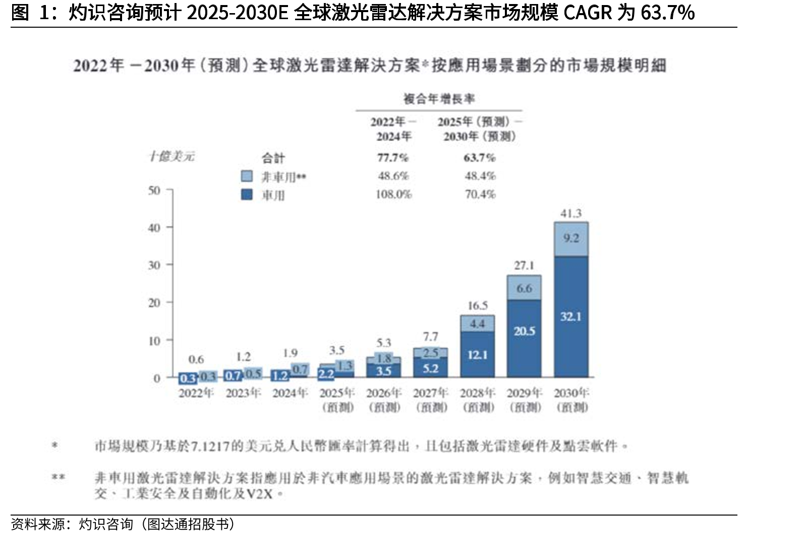灼识咨询预计2025-2030E全球激光雷达解决方案市场规模CAGR为63.7%