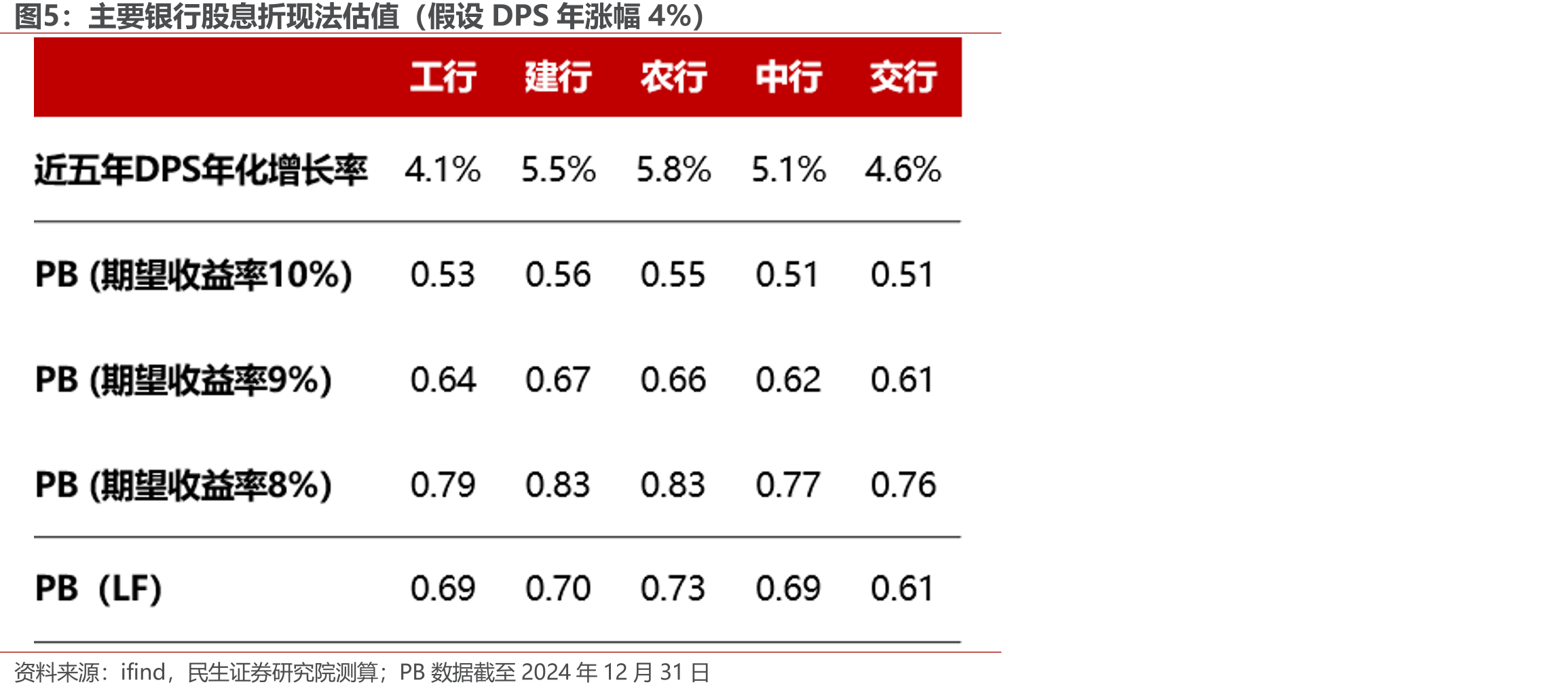 主要银行股息折现法估值（假设DPS年涨幅4%）