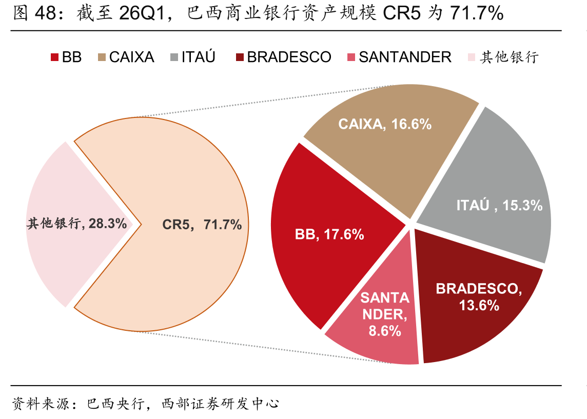 截至26Q1，巴西商业银行资产规模CR5为71.7%