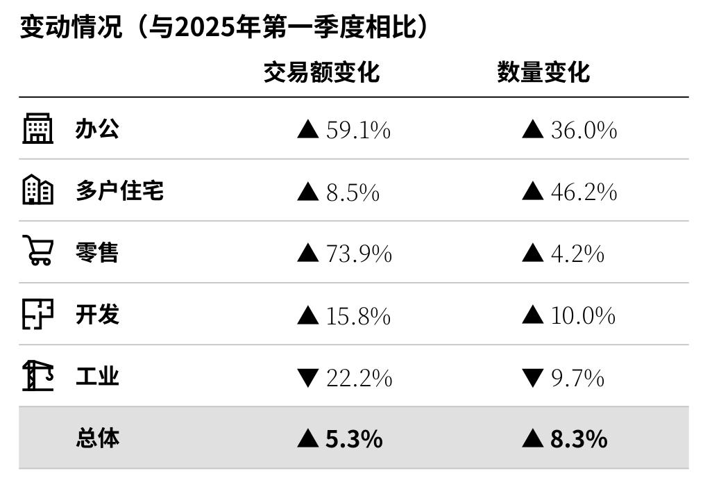 凤凰城Q1 2026 CRE投资销售：零售领涨，工业走弱